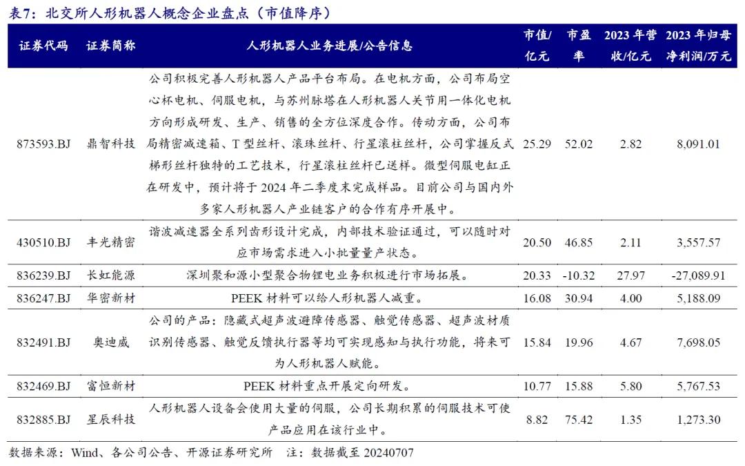 开源北交所研究精选 | 人形机器人产业链北交所全梳理-第27张图片-出行攻略网