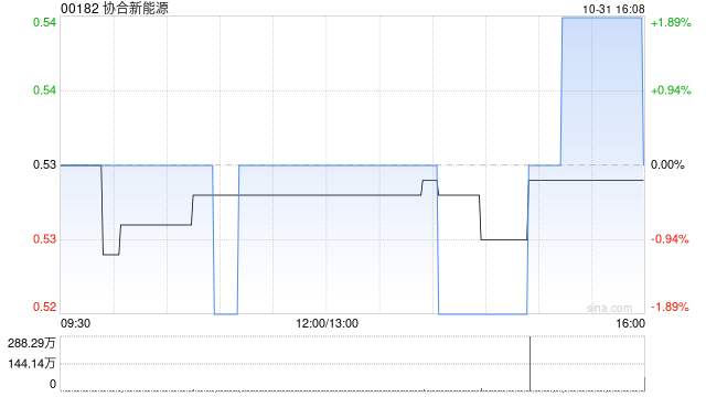 协合新能源10月31日耗资168.01万港元回购317万股-第1张图片-出行攻略网