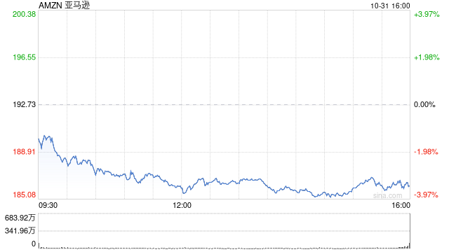 亚马逊第三季度营收1588.77亿美元 净利润同比增长55%-第1张图片-出行攻略网