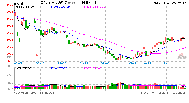 期市开盘：集运欧线、低硫燃料油涨超2%-第2张图片-出行攻略网