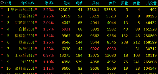 期市开盘：集运欧线、低硫燃料油涨超2%-第3张图片-出行攻略网