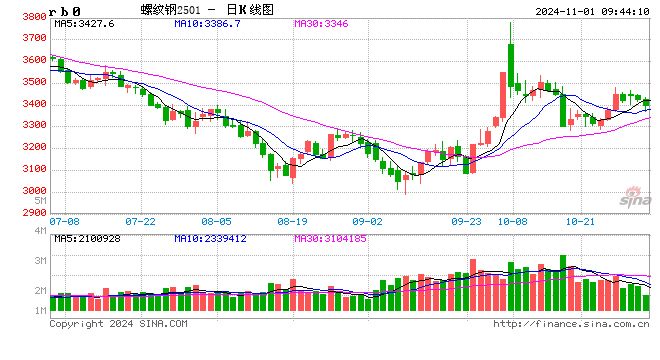 光大期货：11月1日矿钢煤焦日报-第2张图片-出行攻略网