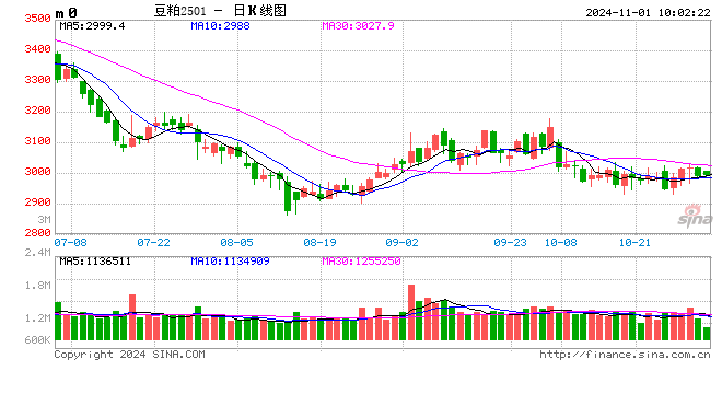 光大期货：11月1日农产品日报-第2张图片-出行攻略网