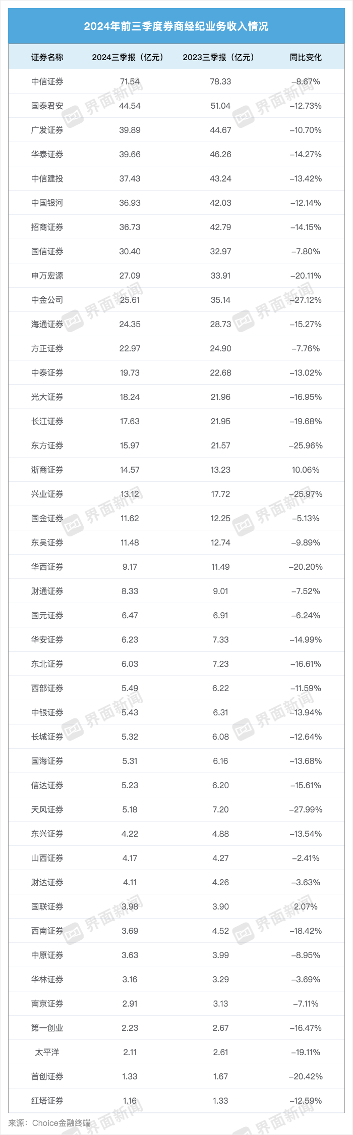 43家上市券商三季度成绩单：13家营收超百亿 资管、自营业务驱动业绩回暖-第2张图片-出行攻略网