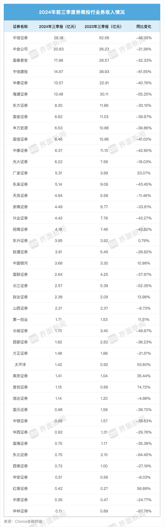 43家上市券商三季度成绩单：13家营收超百亿 资管、自营业务驱动业绩回暖-第3张图片-出行攻略网