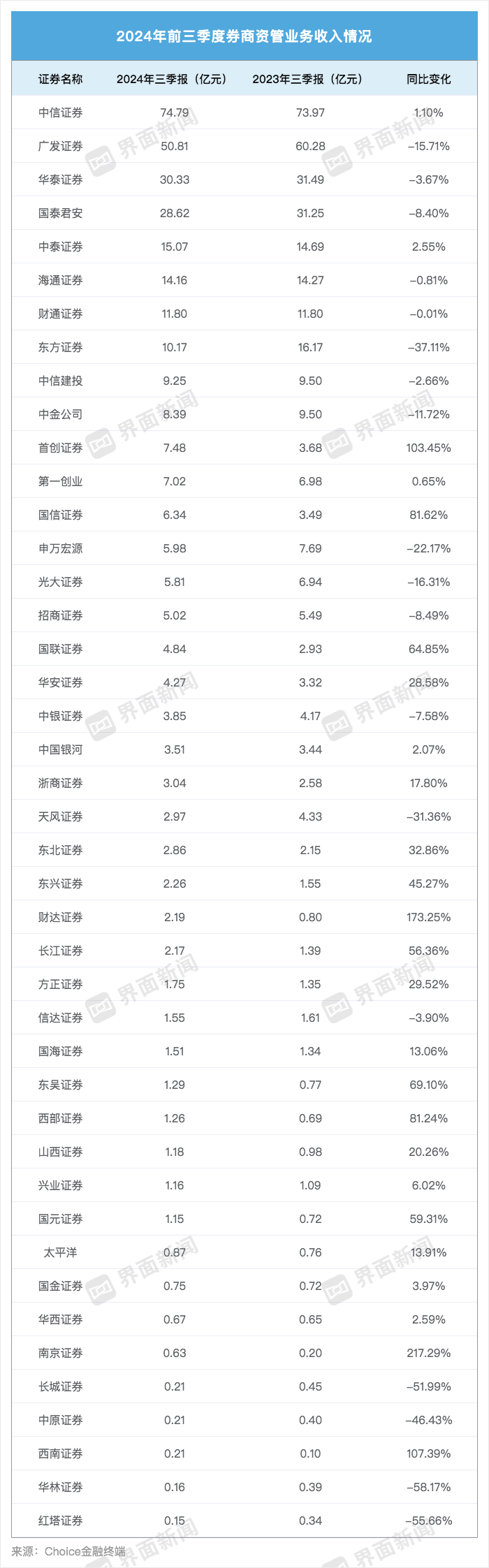 43家上市券商三季度成绩单：13家营收超百亿 资管、自营业务驱动业绩回暖-第4张图片-出行攻略网