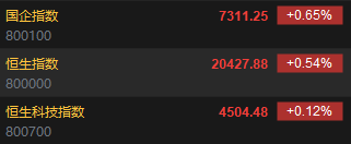 快讯：恒指高开0.54% 科指涨0.12%科网股普涨 理想汽车低开逾8%-第2张图片-出行攻略网