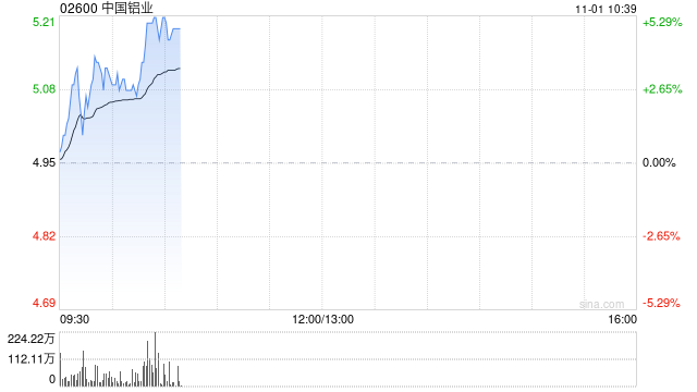 中国铝业早盘反弹逾4% 民生证券给予推荐评级-第1张图片-出行攻略网
