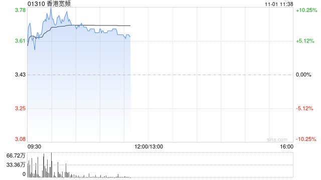 香港宽频现涨超8% 全年净利1027.7万港元同比扭亏为盈-第1张图片-出行攻略网