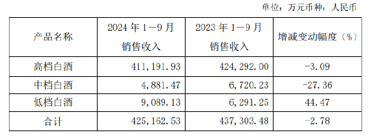 口子窖三季度业绩双降，徐进财富大幅缩水，百亿目标还有多远-第1张图片-出行攻略网