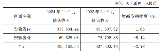 口子窖三季度业绩双降，徐进财富大幅缩水，百亿目标还有多远-第2张图片-出行攻略网