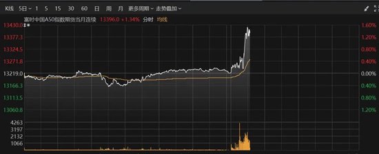 A50拉升！这个板块爆发-第2张图片-出行攻略网