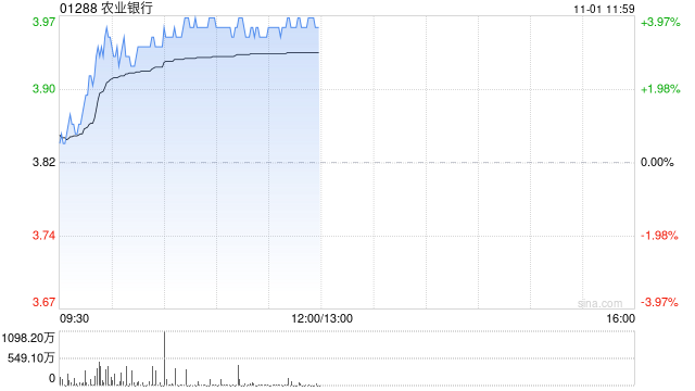 农业银行现涨近4% 三季度营收及利润增长均优于市场预期-第1张图片-出行攻略网