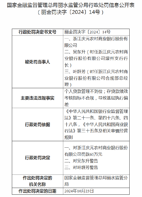 浙江庆元农村商业银行被罚60万元：因个人贷款管理不到位等-第1张图片-出行攻略网