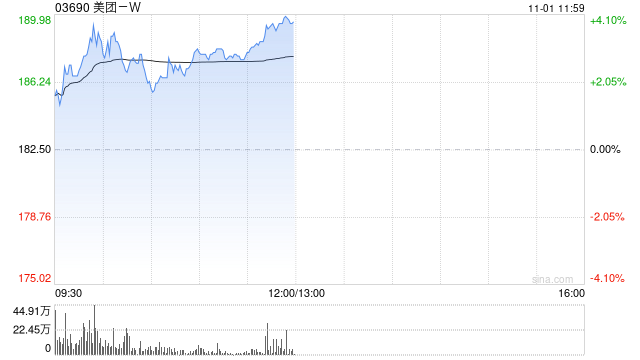 美团-W早盘涨逾3% 据报滴滴出行及美团加速生成式AI研发-第1张图片-出行攻略网