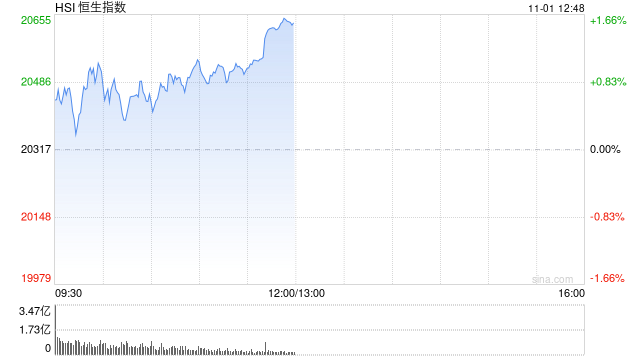 午评：港股恒指涨1.57% 恒生科指涨0.79%科网股、内房股普涨-第2张图片-出行攻略网