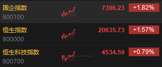 午评：港股恒指涨1.57% 恒生科指涨0.79%科网股、内房股普涨-第3张图片-出行攻略网