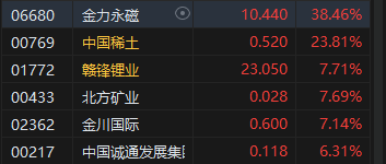 午评：港股恒指涨1.57% 恒生科指涨0.79%科网股、内房股普涨-第4张图片-出行攻略网