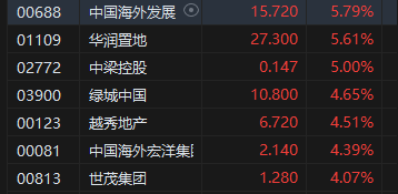 午评：港股恒指涨1.57% 恒生科指涨0.79%科网股、内房股普涨-第5张图片-出行攻略网