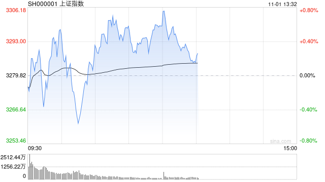 午评：指数早盘探底回升 稀土永磁概念大涨-第1张图片-出行攻略网
