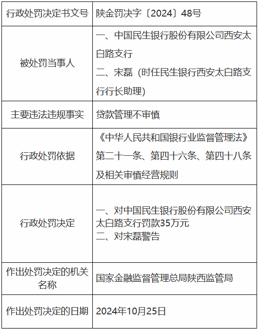 民生银行西安太白路支行因贷款管理不审慎被罚35万元-第1张图片-出行攻略网