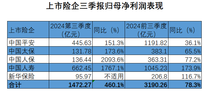 投资回报飙升，A股五大上市险企前三季净利增近八成！下一步怎么投？-第1张图片-出行攻略网