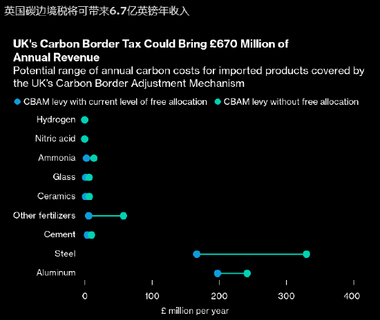 英国确认2027年起开征碳边境税 每年可带来6.7亿英镑预算收入-第1张图片-出行攻略网