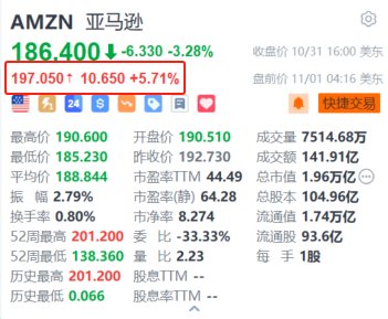 亚马逊盘前涨超5.7% Q3营业利润同比增长超55%远超预期及指引-第1张图片-出行攻略网