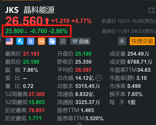 晶科能源盘前跌近3% 高盛维持其“卖出”评级-第1张图片-出行攻略网