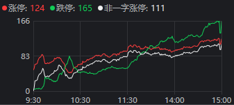 有人赚麻了，也有人亏麻了！A股上演极致一幕：124家涨停，165家跌停！-第1张图片-出行攻略网