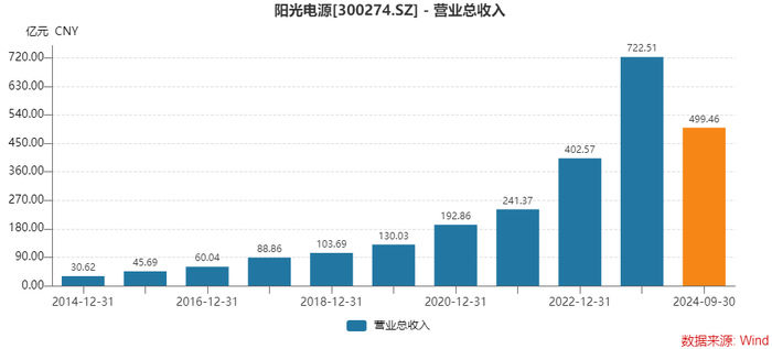 为何存货激增，经营净现金流大降？光储龙头阳光电源这样回应-第1张图片-出行攻略网