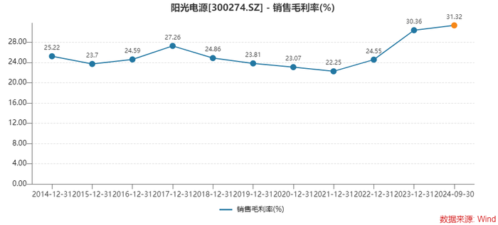 为何存货激增，经营净现金流大降？光储龙头阳光电源这样回应-第3张图片-出行攻略网