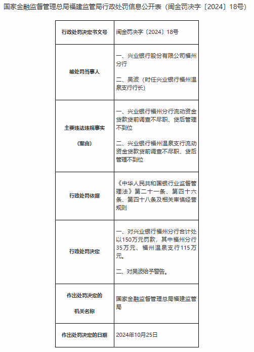 兴业银行福州分行被合计罚款150万元：流动资金贷款贷前调查不尽职、贷后管理不到位-第1张图片-出行攻略网