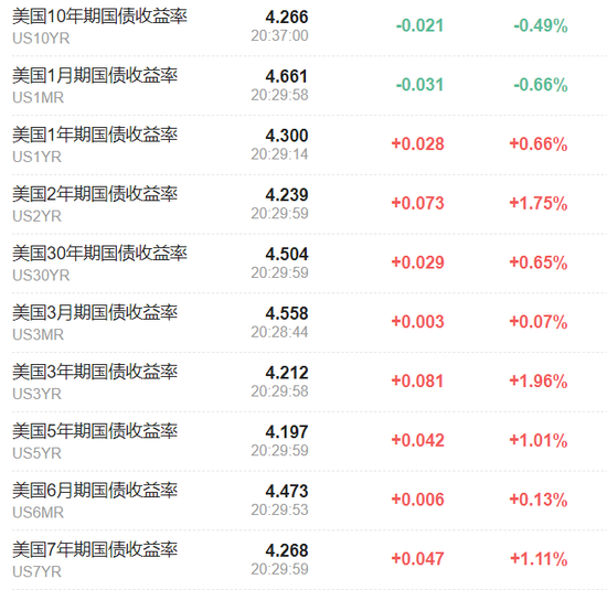 美国非农远低于预期，美债收益率跳水，黄金短线走高-第1张图片-出行攻略网