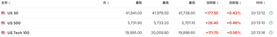 美国非农远低于预期，美债收益率跳水，黄金短线走高-第2张图片-出行攻略网