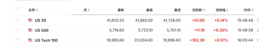 美国非农远低于预期，美债收益率跳水，黄金短线走高-第5张图片-出行攻略网