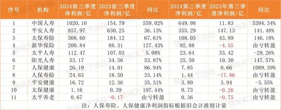 保险业提前“过年了”！第三季度75家人身险企净利润暴涨10倍，但……-第1张图片-出行攻略网