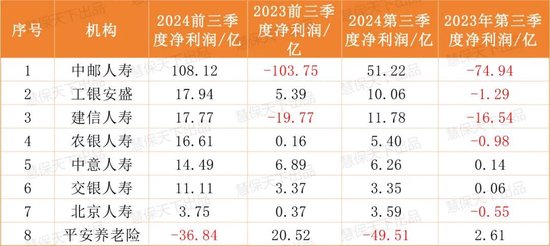 保险业提前“过年了”！第三季度75家人身险企净利润暴涨10倍，但……-第2张图片-出行攻略网