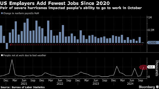 美国企业在飓风和罢工冲击下大幅放缓招聘 非农就业仅增加区区1.2万人-第1张图片-出行攻略网