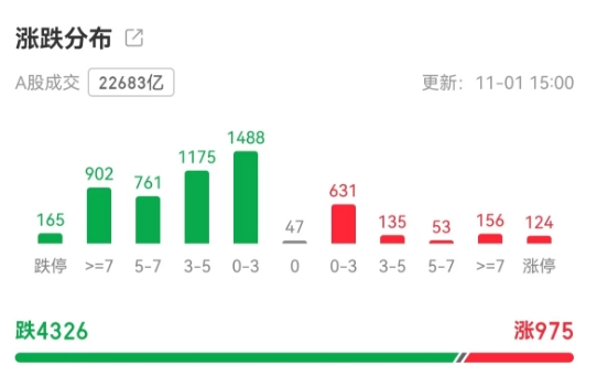 冰火两重天！A股涨跌停个股均超百只，下周重磅事件或撼动市场-第2张图片-出行攻略网