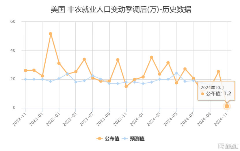 大跌眼镜！10月美国非农就业断崖式下跌，11月降息已定？-第4张图片-出行攻略网