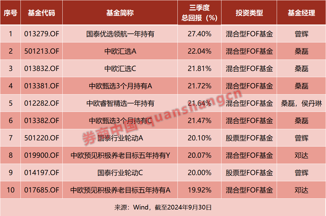 三季度"基金买手"都买了啥？-第1张图片-出行攻略网