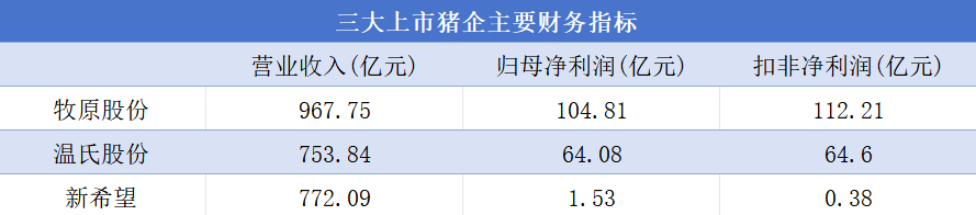 量价齐升带飞业绩，三大上市猪企营收接近2500亿元，行业高景气度能持续多久？-第2张图片-出行攻略网