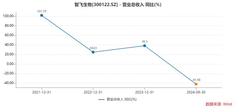 智飞生物三季度多项“第一”：营收首降、存货新高、债务规模最大，为何坦承市场推广工作不足？-第2张图片-出行攻略网