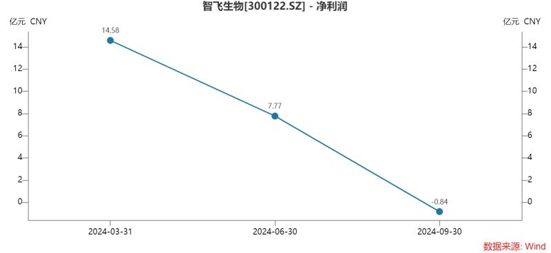 智飞生物三季度多项“第一”：营收首降、存货新高、债务规模最大，为何坦承市场推广工作不足？-第3张图片-出行攻略网