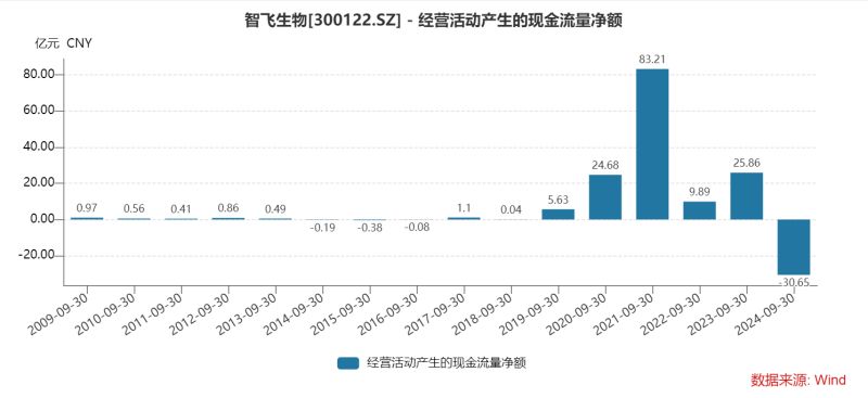 智飞生物三季度多项“第一”：营收首降、存货新高、债务规模最大，为何坦承市场推广工作不足？-第6张图片-出行攻略网