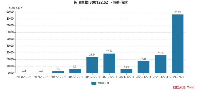 智飞生物三季度多项“第一”：营收首降、存货新高、债务规模最大，为何坦承市场推广工作不足？-第7张图片-出行攻略网