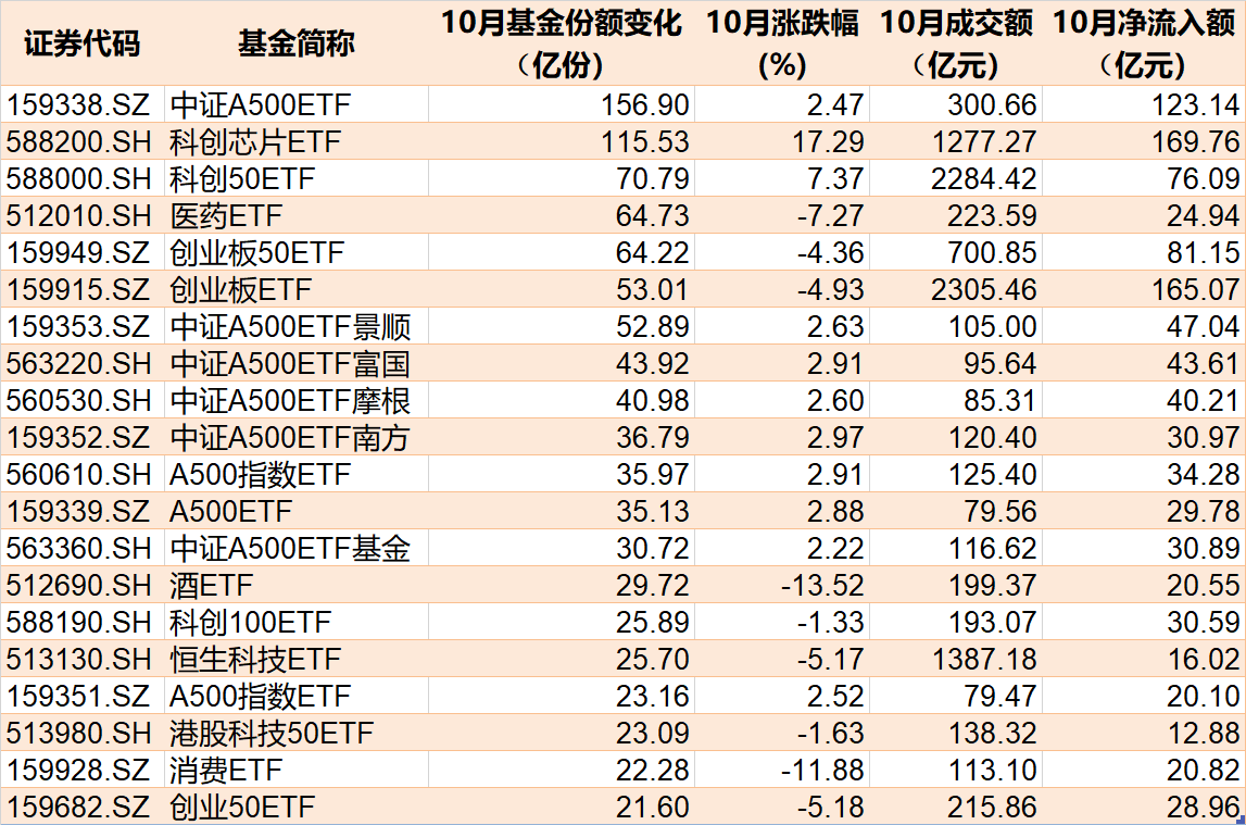 准备蜂拥进场！380亿资金已大手笔扫货，这些低位板块ETF份额悄然创新高，更有一波增量资金正在路上-第1张图片-出行攻略网